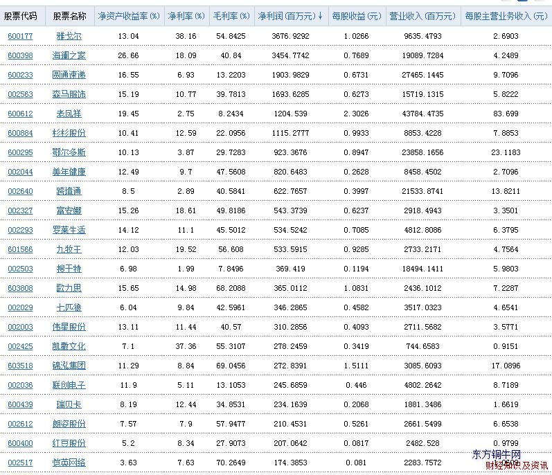 服裝鞋類(lèi)行業(yè)凈利潤(rùn)表
